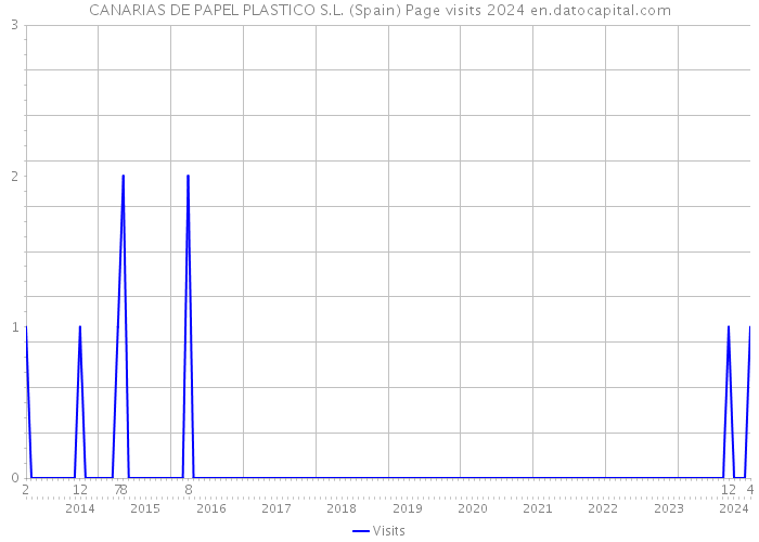 CANARIAS DE PAPEL PLASTICO S.L. (Spain) Page visits 2024 
