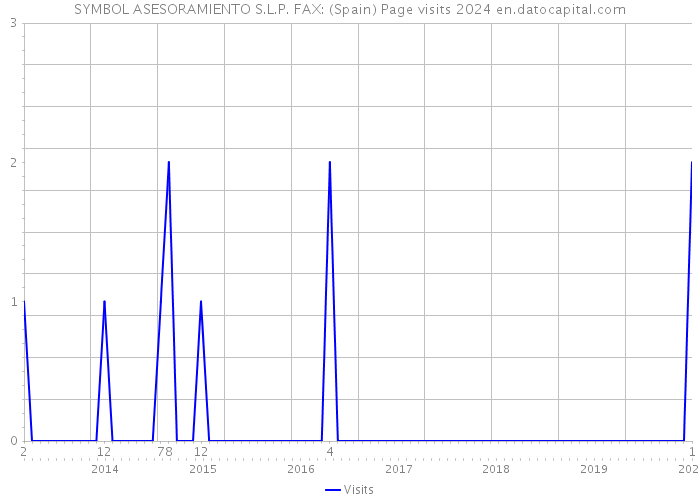 SYMBOL ASESORAMIENTO S.L.P. FAX: (Spain) Page visits 2024 