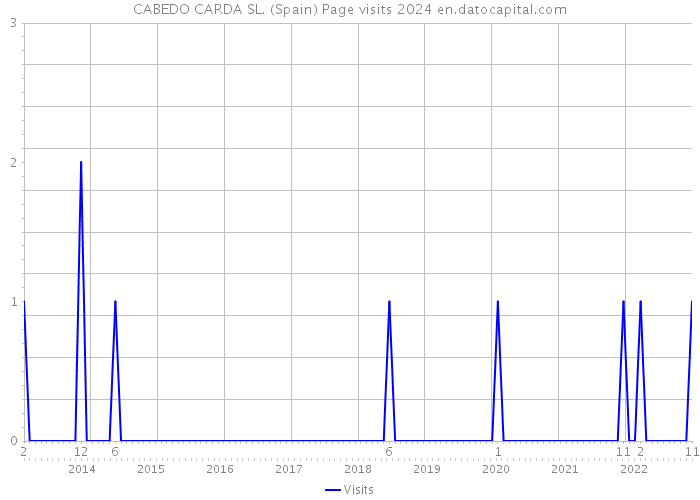 CABEDO CARDA SL. (Spain) Page visits 2024 