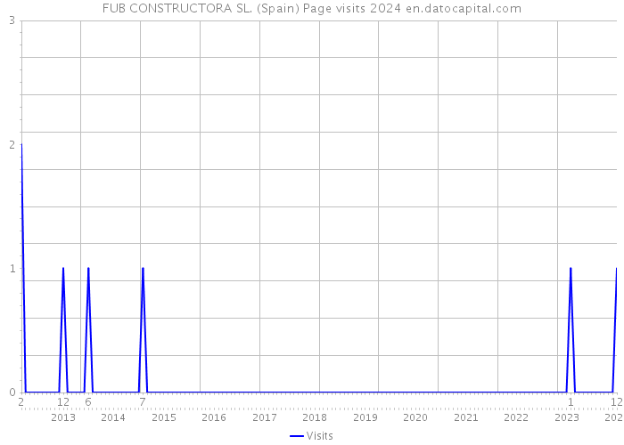 FUB CONSTRUCTORA SL. (Spain) Page visits 2024 