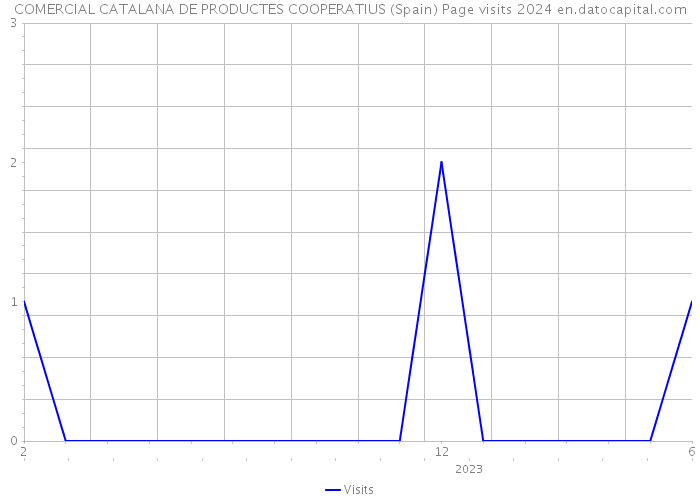 COMERCIAL CATALANA DE PRODUCTES COOPERATIUS (Spain) Page visits 2024 