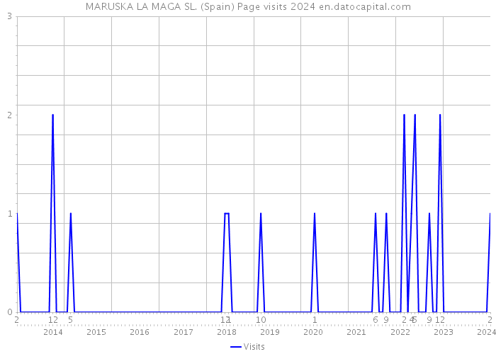 MARUSKA LA MAGA SL. (Spain) Page visits 2024 