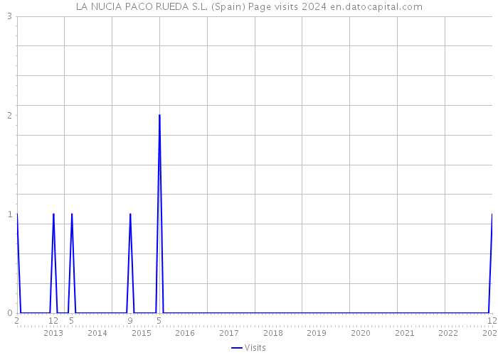 LA NUCIA PACO RUEDA S.L. (Spain) Page visits 2024 
