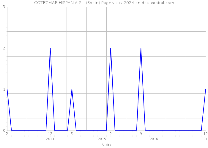 COTECMAR HISPANIA SL. (Spain) Page visits 2024 