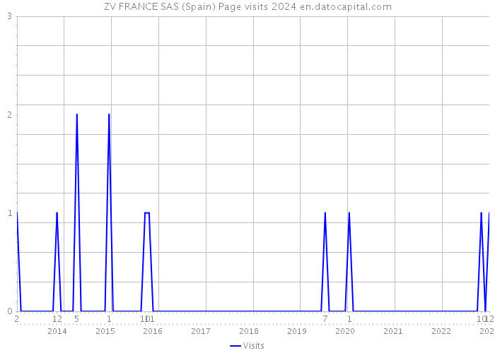 ZV FRANCE SAS (Spain) Page visits 2024 