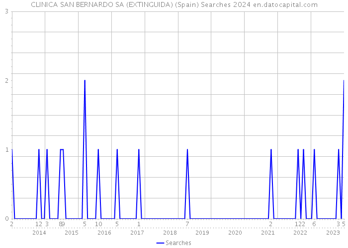 CLINICA SAN BERNARDO SA (EXTINGUIDA) (Spain) Searches 2024 