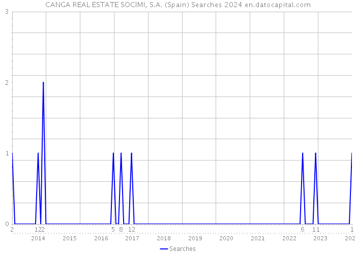 CANGA REAL ESTATE SOCIMI, S.A. (Spain) Searches 2024 