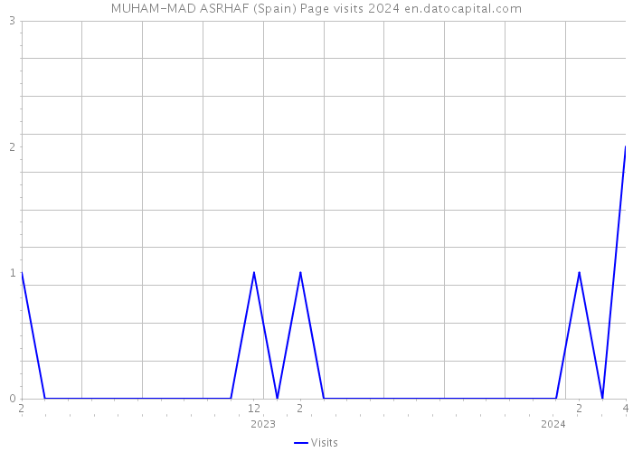 MUHAM-MAD ASRHAF (Spain) Page visits 2024 