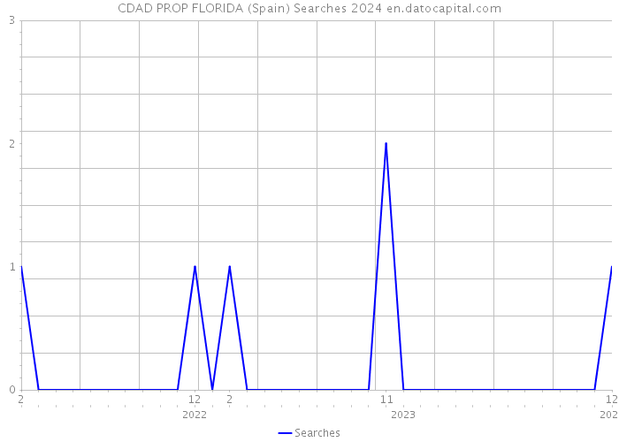 CDAD PROP FLORIDA (Spain) Searches 2024 