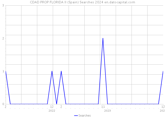CDAD PROP FLORIDA II (Spain) Searches 2024 