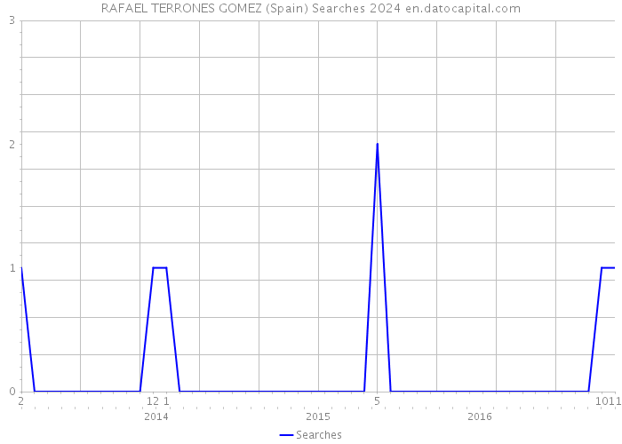 RAFAEL TERRONES GOMEZ (Spain) Searches 2024 