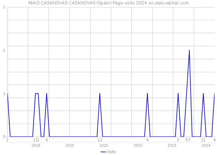 MAGI CASANOVAS CASANOVAS (Spain) Page visits 2024 
