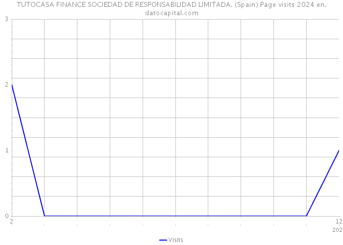 TUTOCASA FINANCE SOCIEDAD DE RESPONSABILIDAD LIMITADA. (Spain) Page visits 2024 
