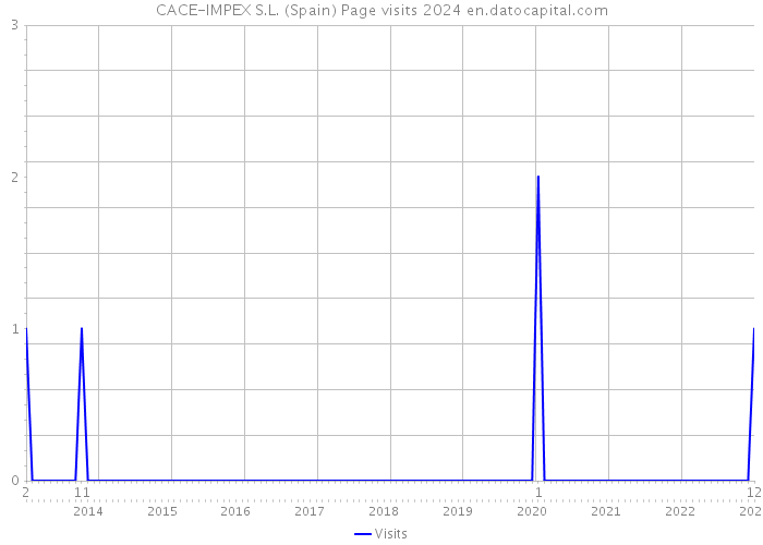 CACE-IMPEX S.L. (Spain) Page visits 2024 