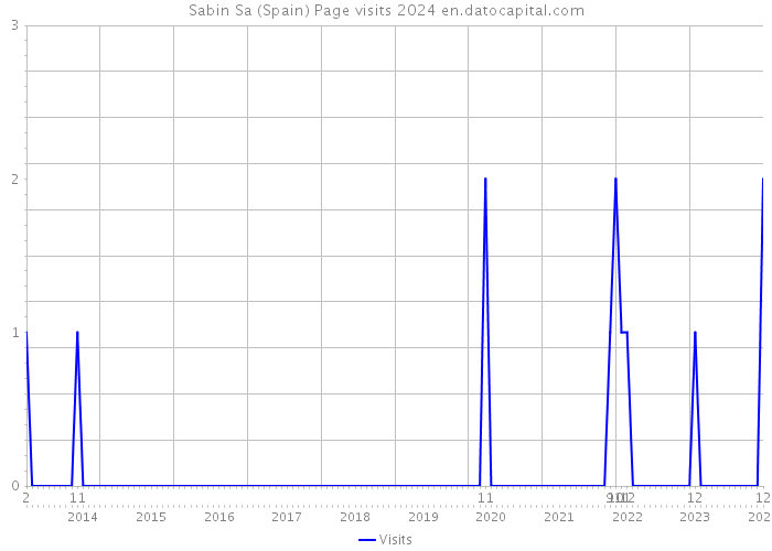 Sabin Sa (Spain) Page visits 2024 