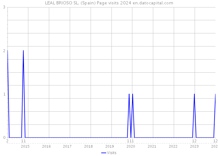 LEAL BRIOSO SL. (Spain) Page visits 2024 