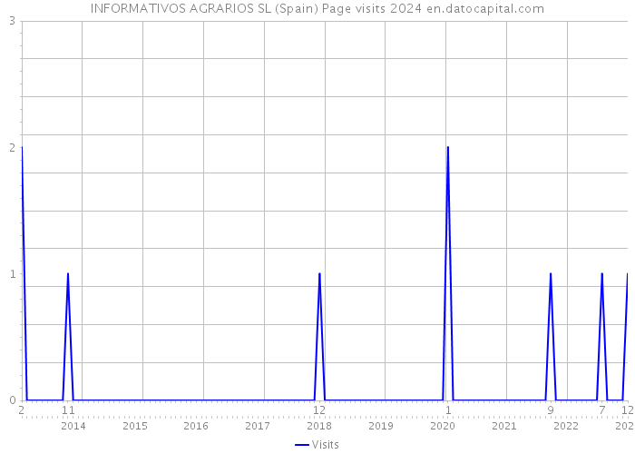 INFORMATIVOS AGRARIOS SL (Spain) Page visits 2024 