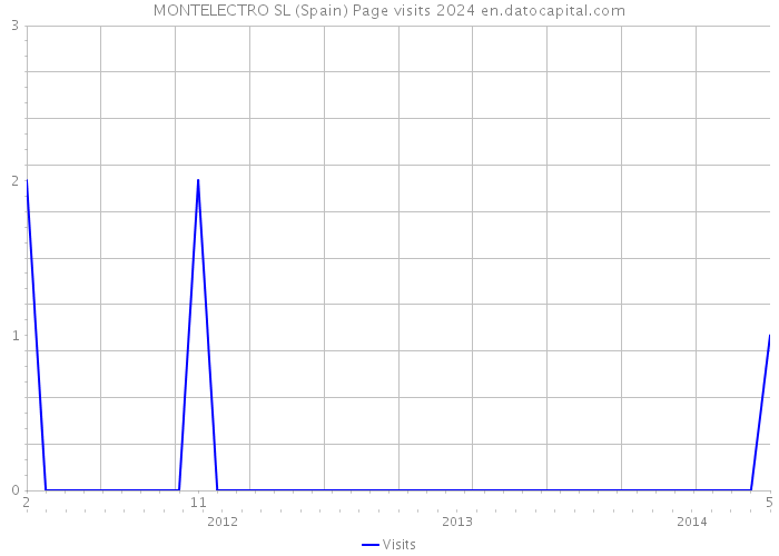 MONTELECTRO SL (Spain) Page visits 2024 