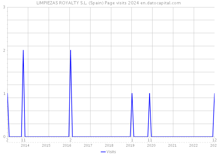 LIMPIEZAS ROYALTY S.L. (Spain) Page visits 2024 