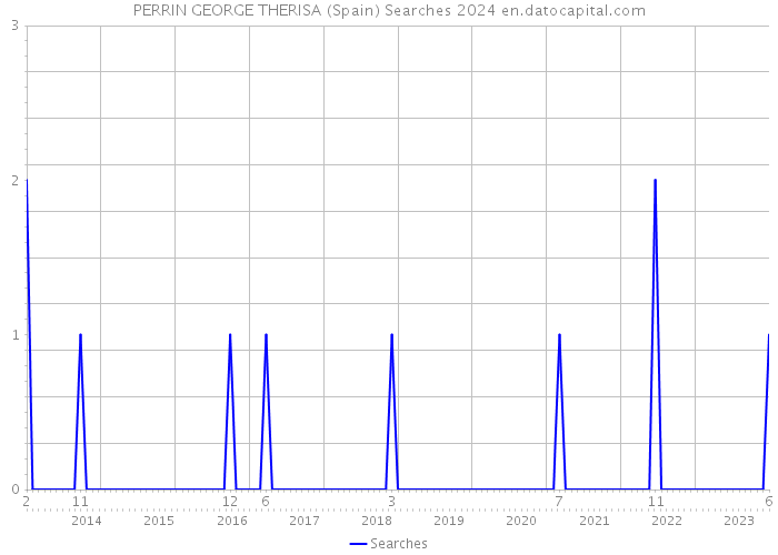 PERRIN GEORGE THERISA (Spain) Searches 2024 