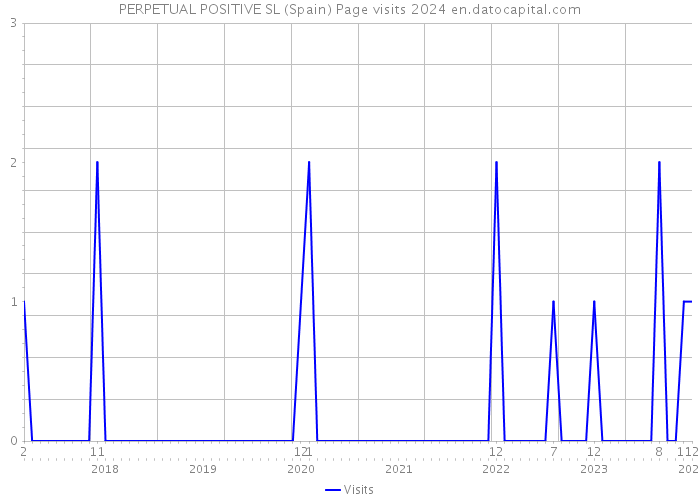 PERPETUAL POSITIVE SL (Spain) Page visits 2024 