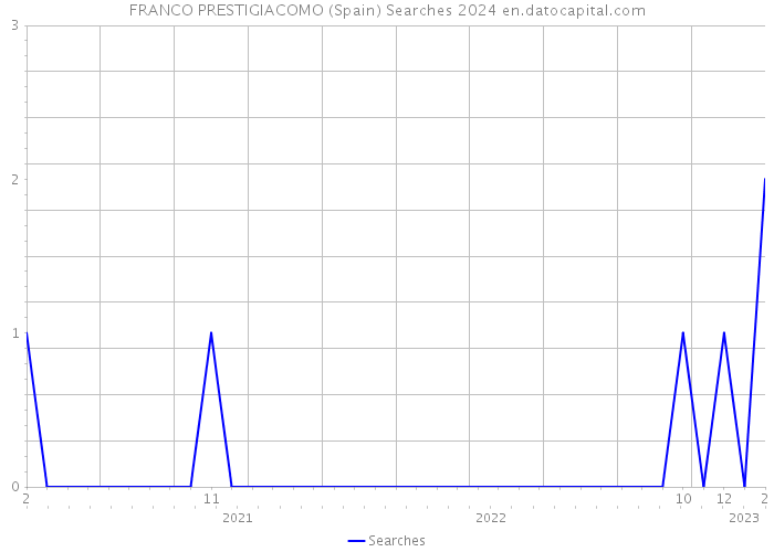 FRANCO PRESTIGIACOMO (Spain) Searches 2024 