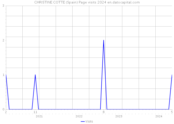CHRISTINE COTTE (Spain) Page visits 2024 