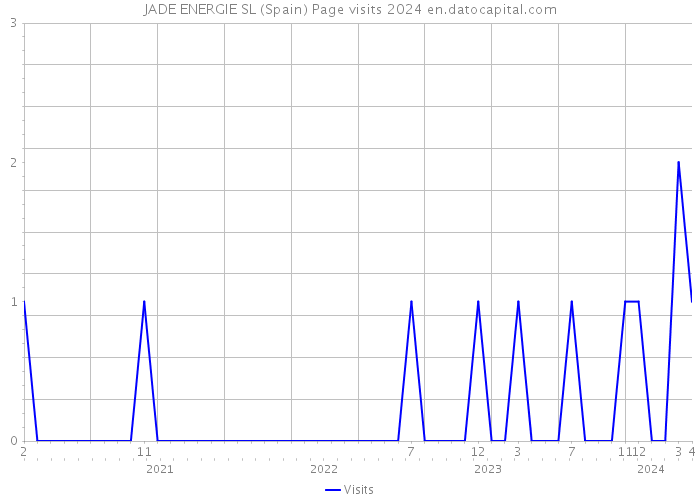 JADE ENERGIE SL (Spain) Page visits 2024 