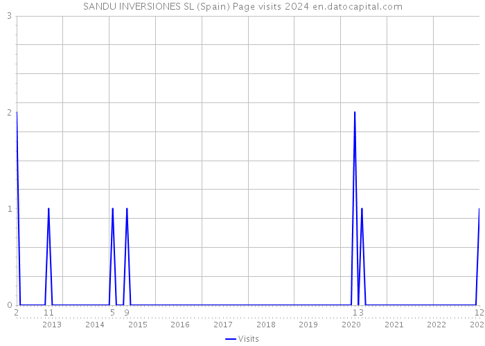 SANDU INVERSIONES SL (Spain) Page visits 2024 