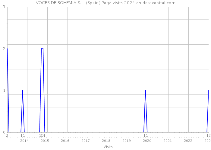 VOCES DE BOHEMIA S.L. (Spain) Page visits 2024 