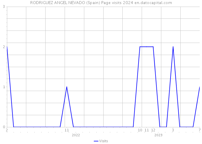 RODRIGUEZ ANGEL NEVADO (Spain) Page visits 2024 