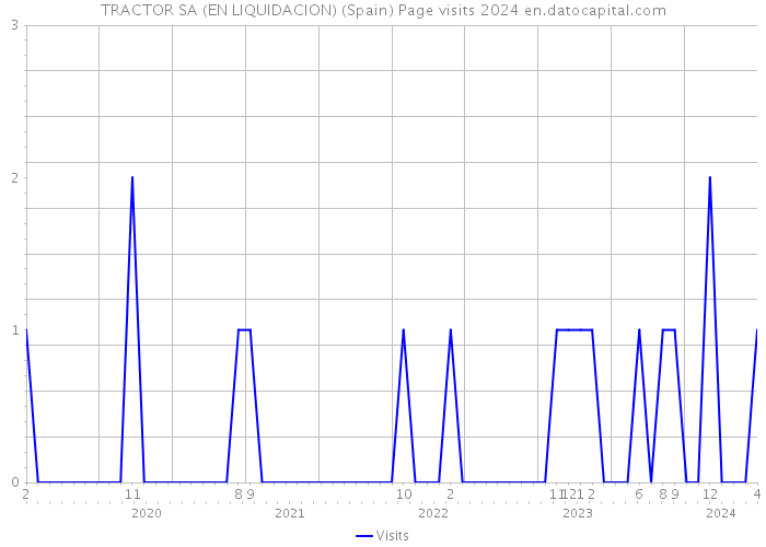 TRACTOR SA (EN LIQUIDACION) (Spain) Page visits 2024 