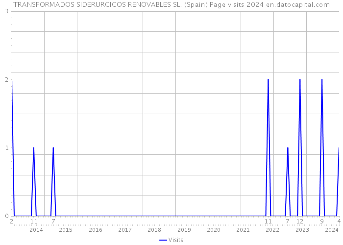 TRANSFORMADOS SIDERURGICOS RENOVABLES SL. (Spain) Page visits 2024 
