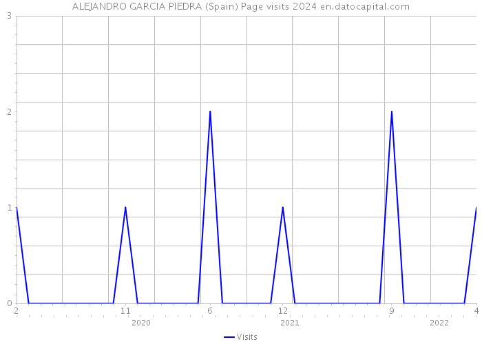 ALEJANDRO GARCIA PIEDRA (Spain) Page visits 2024 