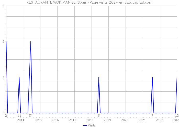 RESTAURANTE WOK MAN SL (Spain) Page visits 2024 