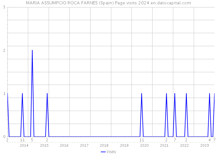 MARIA ASSUMPCIO ROCA FARNES (Spain) Page visits 2024 