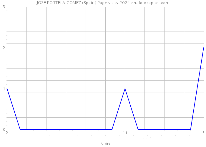 JOSE PORTELA GOMEZ (Spain) Page visits 2024 