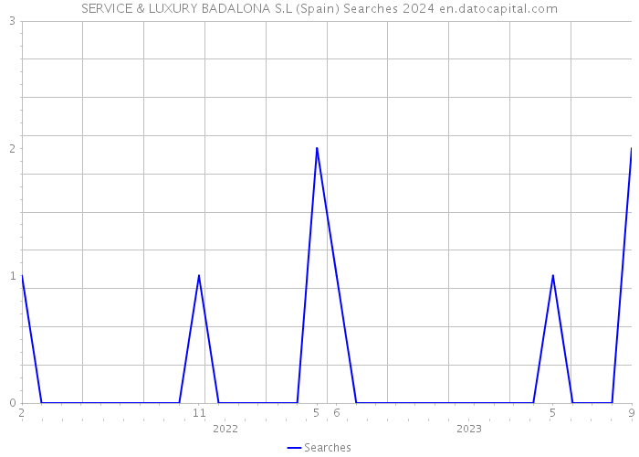 SERVICE & LUXURY BADALONA S.L (Spain) Searches 2024 