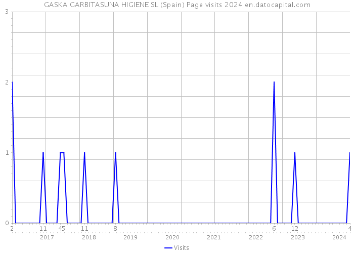 GASKA GARBITASUNA HIGIENE SL (Spain) Page visits 2024 