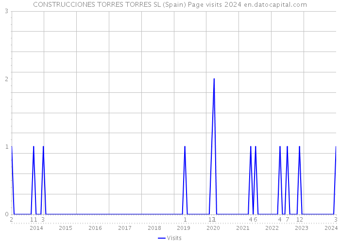 CONSTRUCCIONES TORRES TORRES SL (Spain) Page visits 2024 
