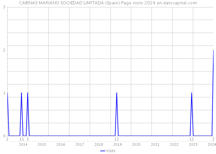 CABINAS MARIANO SOCIEDAD LIMITADA (Spain) Page visits 2024 