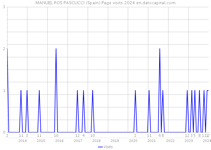 MANUEL ROS PASCUCCI (Spain) Page visits 2024 