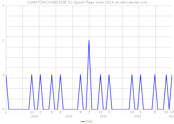 CLIMATIZACIONES DISE S.L (Spain) Page visits 2024 