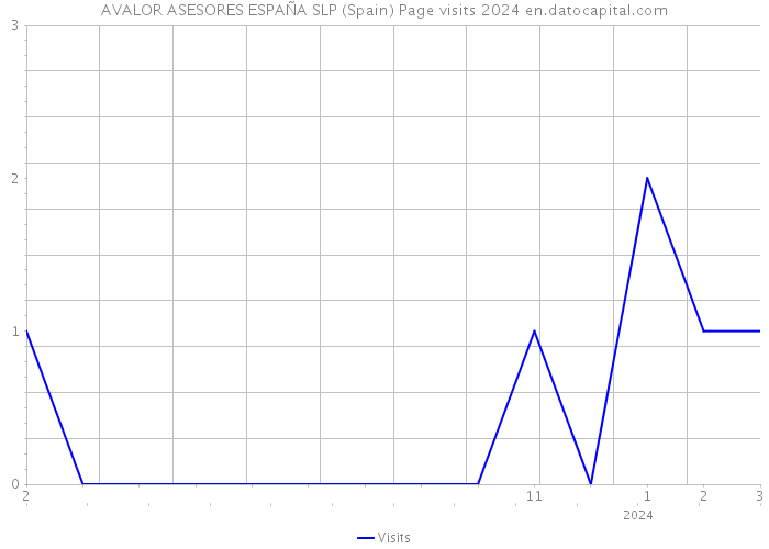 AVALOR ASESORES ESPAÑA SLP (Spain) Page visits 2024 