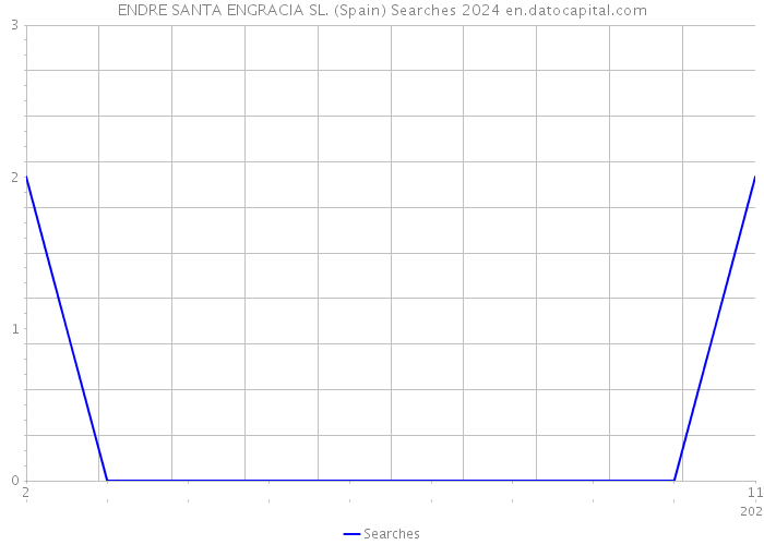 ENDRE SANTA ENGRACIA SL. (Spain) Searches 2024 