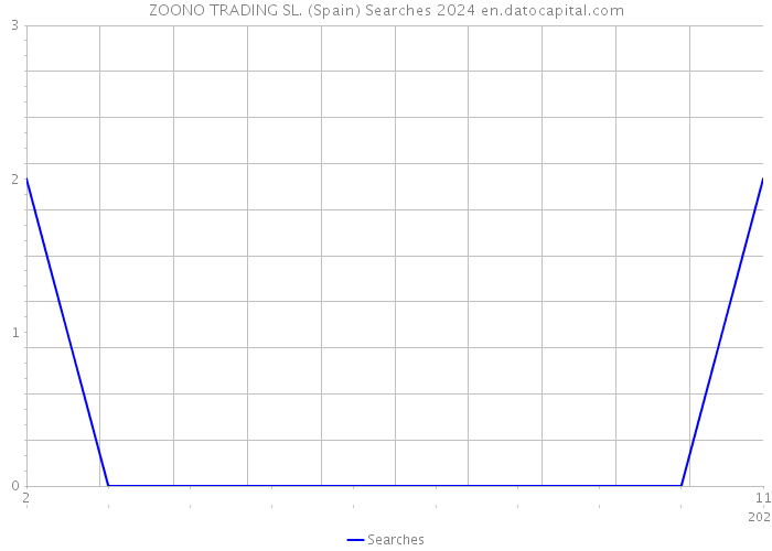 ZOONO TRADING SL. (Spain) Searches 2024 