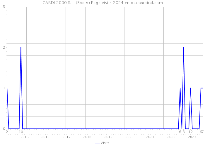GARDI 2000 S.L. (Spain) Page visits 2024 