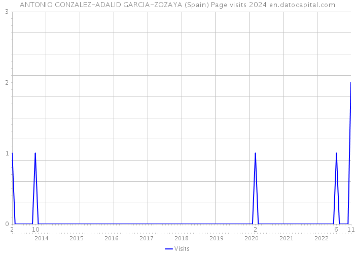 ANTONIO GONZALEZ-ADALID GARCIA-ZOZAYA (Spain) Page visits 2024 