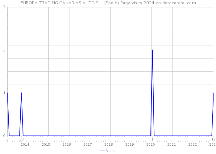 EUROPA TRADING CANARIAS AUTO S.L. (Spain) Page visits 2024 