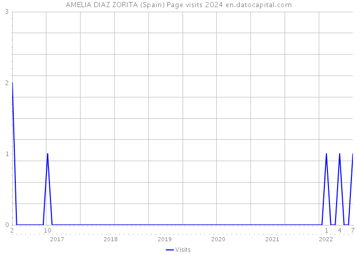AMELIA DIAZ ZORITA (Spain) Page visits 2024 